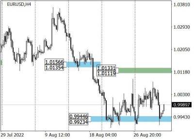 EUR/USD: «медведи» не могут пробить уровень 0.9950