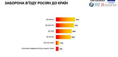 Заборону на в’їзд росіян до України підтримує 79% населення — дослідження Gradus Research