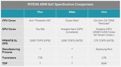 NVIDIA отменила автомобильный чип DRIVE Atlan и анонсировала более мощную версию DRIVE Thor с производительностью 2 петафлопс