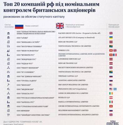 Более 2 тысяч британских компаний продолжают бизнес с РФ – YouControl