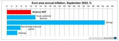 Інфляція у єврозоні у вересні досягла рекордних 10% - bin.ua - Украина - Литва - Мальта - Німеччина - Люксембург - Франція - Словаччина - Португалія - Латвія - Естонія - Голландія - Італія - Греція - Бельгія - Іспанія - Фінляндія - Кіпр - Австрія - Ірландія