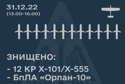 Декілька російських ракет не долетіли до України і впали в Росії - ЗСУ