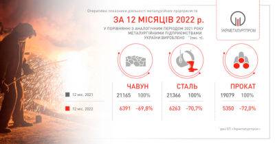 Виробництво сталі в Україні торік скоротилося більш як на 70%