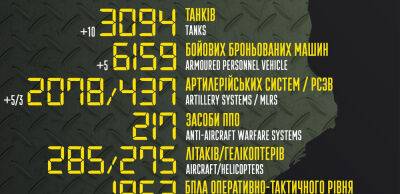 Бойові втрати російських окупантів на 11 січня – Генштаб ЗСУ