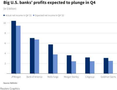 Morgan Stanley - Банки США готуються до скорочення прибутків і рецесії - bin.ua - США - Україна - county Wells - Reuters