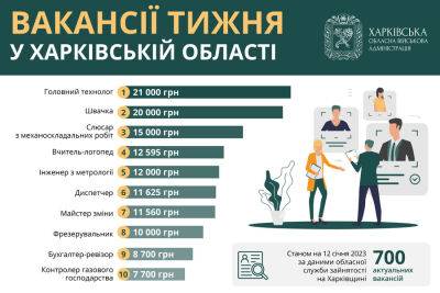 Работа в Харькове и области: топ-10 вакансий недели с зарплатой до 21 тысячи