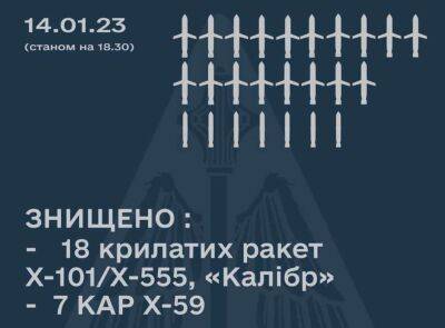 Стало відомо, скільки російських ракет збила українська ППО