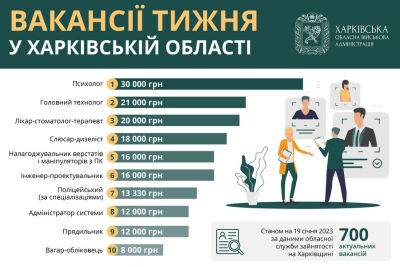 Работа в Харькове и области: опубликованы вакансии с зарплатой до 30 тысяч