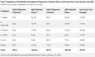 Рынок смартфонов упал до уровня 2013 года — самый большой спад продаж в Xiaomi, vivo и OPPO