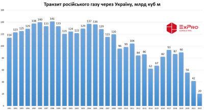 Транзит російського газу через Україну впав до мінімуму за 30 років