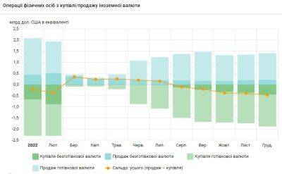 Українці збільшили купівлю валюти у банках наприкінці року