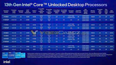 Intel представив 16 нових настільних процесорів Raptor Lake вартістю $109-549