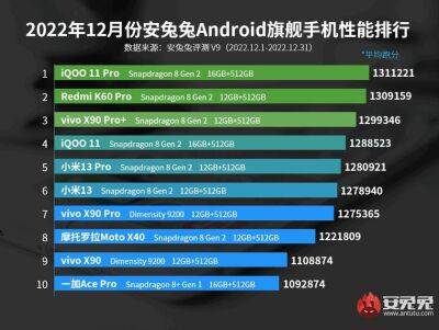 iQOO 11 Pro і Redmi K60 Pro - найпотужніші у світі смартфони за версією AnTuTu