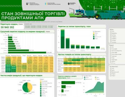 Україна експортувала майже 39 мільйонів тонн агропродукції