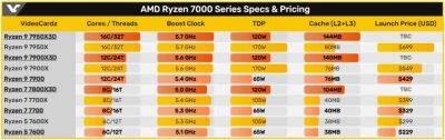 AMD анонсувала 6 настільних CPU Ryzen 7000 – 16-ядерний Ryzen 9 7950X3D із 144 МБ кеш-пам’яті випереджає в іграх Core i9-13900K на 9-24%