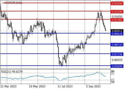 USD/CHF: пара корректируется вниз после ралли в августе-сентябре