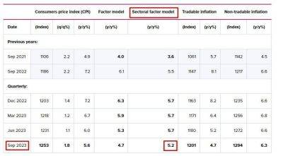 РБНЗ: секторальная факторная модель ЦБ показала снижение инфляции в третьем квартале до 5,2%