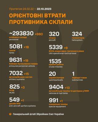 За добу українська армія знищила 18 танків, 19 бойових броньованих машин і 15 артилерійських систем окупантів