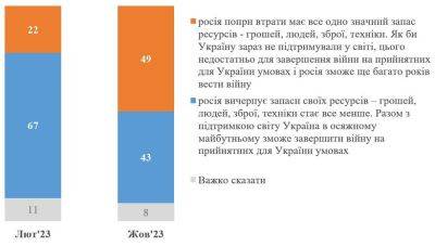 73% украинцев выступают против любых территориальных компромиссов с оккупантами - КМИС