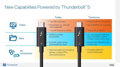 Настольные процессоры Intel 14-го поколения не поддерживают Thunderbolt 5 ─ поддержка зарезервирована для мобильных CPU