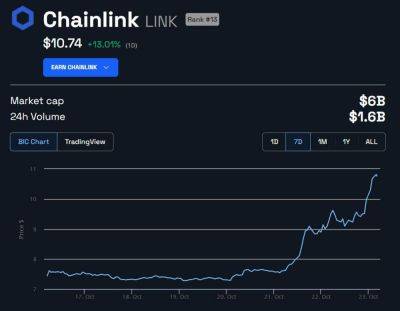 Возрождение альткойнов: почему Chainlink (LINK) подскочил на 20% за один день?