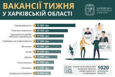 Работа в Харькове и области: есть вакансии с зарплатой до 25 тысяч гривен