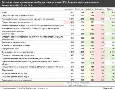 Зарплата казахстанцев в нескольких отраслях экономики оказалась самой высокой в ЕАЭС, по средней зарплате лидером остаётся Россия