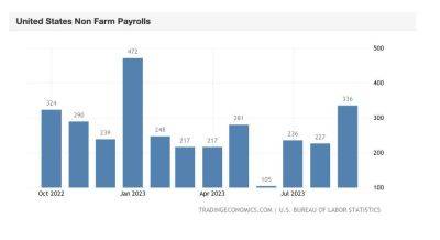 Биткоин приближается к 30 000$ после отчета о заработной плате в США