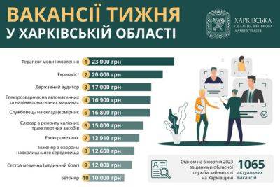 Работа в Харькове и области: вакансии недели от 10 до 23 тысяч гривен