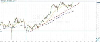 Прогноз GBP/JPY: начнется ли коррекция в четвертом квартале 2023 года?