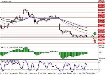 Аналитика и обзор рынка на неделю по паре USD/CHF