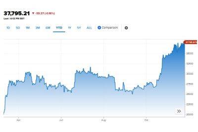 Bitcoin - Биткоин стоит почти $38 000 и уверенно продолжает ралли роста с начала года - itc.ua - США - Украина