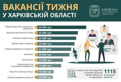 Работа в Харькове: вакансии с зарплатой до 30 тысяч гривен