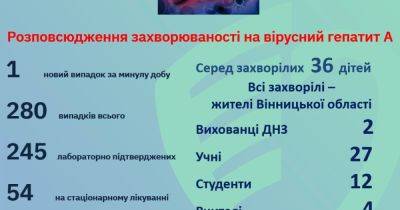 Гепатит А в Винницкой области: уже зафиксировано 280 случаев