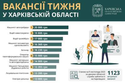 Работа в Харькове и области: вакансии недели с зарплатой до 20 тыс. грн