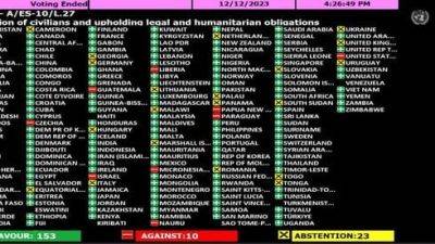 Гилад Эрдан - Генассамблея ООН проголосовала за прекращение огня в Газе - vesty.co.il - Австрия - США - Украина - Англия - Израиль - Грузия - Германия - Венгрия - Литва - Болгария - Чехия - Голландия - Панама - Словакия - Аргентина - Уругвай - Гватемала - Либерия - Парагвай - Южный Судан - Тонга - Папуа Новая Гвинея - Микронезия - Науру