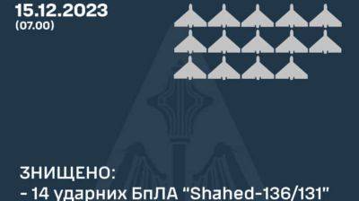 Россияне запустили по Украине 14 "Шахедов": ПВО уничтожила все