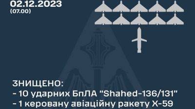 ПВО уничтожила ночью 10 из 11 вражеских "Шахедов" и ракету Х-59