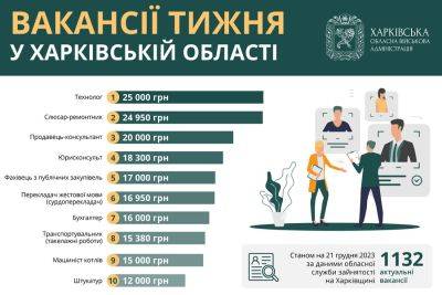 Работа в Харькове и области: где самые большие зарплаты в регионе