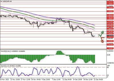 USD/CHF: влияние квартального отчёта Национального банка Швейцарии на динамику рынка оказалось незначительным