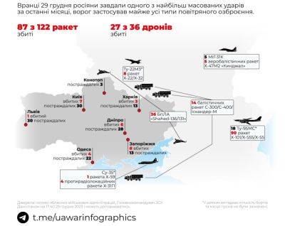 Крупнейшая атака РФ по Харькову и Украине: в ISW сделали вывод о целях Путина