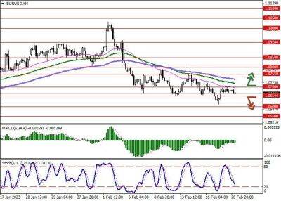 EUR/USD: евро устремился к локальным минимумам прошлой недели