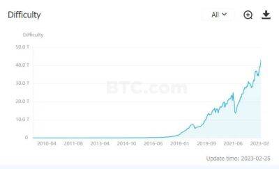 Сложность майнинга биткоинов достигла нового исторического максимума