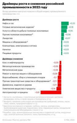 Какой стала экономика России за год военной операции на Украине