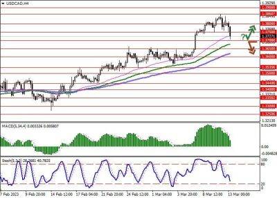 USD/CAD: американская валюта вернулась к снижению