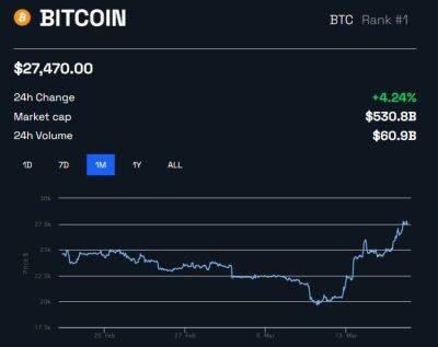 Биткоин поднялся выше 27 000$, ликвидировал более 200 миллионов долларов