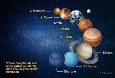 Парад пяти планет — Юпитер, Меркурий, Уран, Марс и Венера выстроятся в один ряд 28 марта. Как их увидеть?