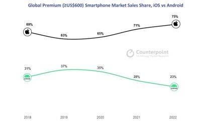 Продажи Apple iPhone составляют 75% рынка премиальных смартфонов (в ценовом сегменте от $600) – Counterpoint