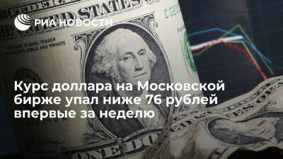 Курс доллара на Московской бирже упал ниже 76 рублей впервые с 16 марта