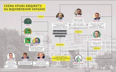 Мародеры из ОПЗЖ воруют на восстановлении Украины: СМИ раскрыли масштабные аферы Столара и Абрамовича в Харькове